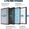 HATHASPACE HSP001 Air Purifier Filter Review Ultimate 4-Stage True HEPA Performance HATHASPACE HSP001 Air Purifier Filter Review Ultimate 4-Stage True HEPA Performance