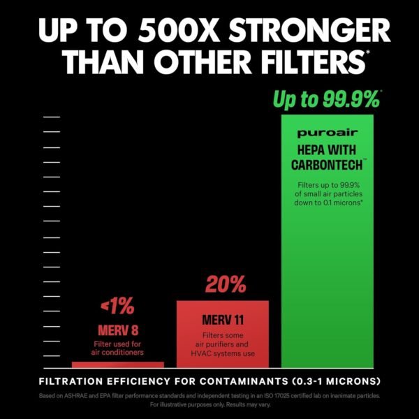 PuroAir 400 HEPA Air Purifier Filters Review Powerful Clean Air Replacement Tested PuroAir 400 HEPA Air Purifier Filters Review Powerful Clean Air Replacement Tested